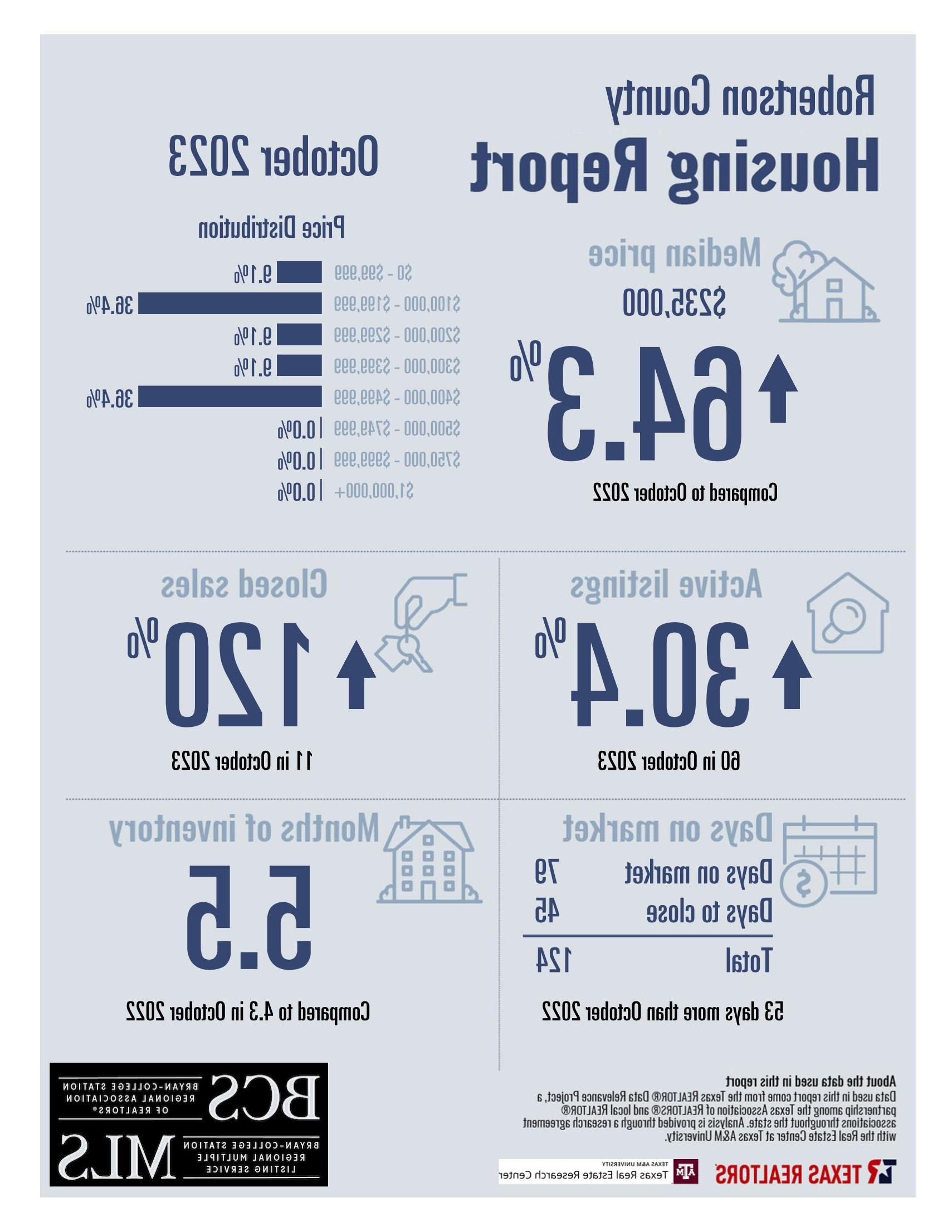 Residential Home Sale Report october 2023 - Robertson